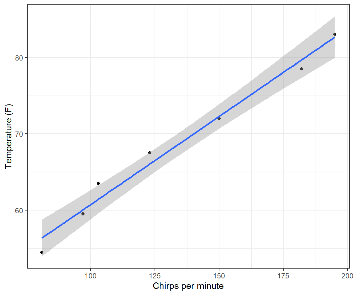 Scatterplot of temperature versus chirp rate with a best fit line overlayed. As chirp rate increases, temperature increases.