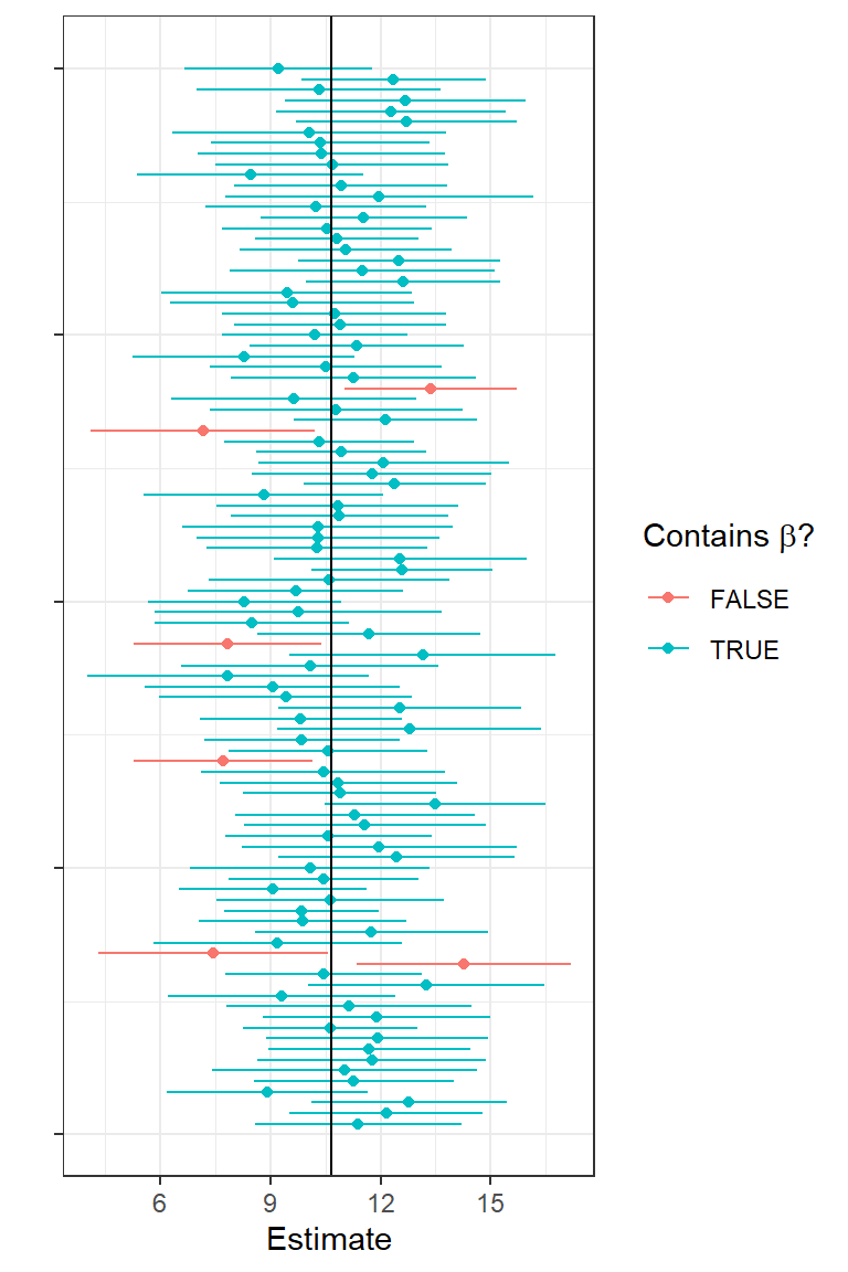 Segments showing 100 different 95% confidence intervals. 95 of these include the true parameter value used to simulate the data and 5 do not include the true parameter value used ot simulate the data.