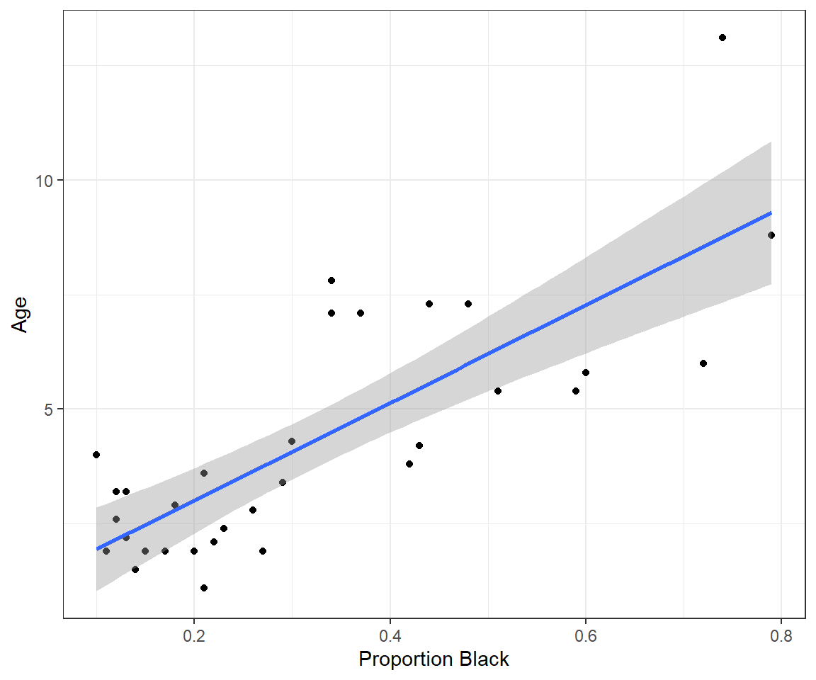 Plot of lion age versus proportion of their nose that is black, along with a best-fit regression line. Age increases with proportion of the nose that is black.