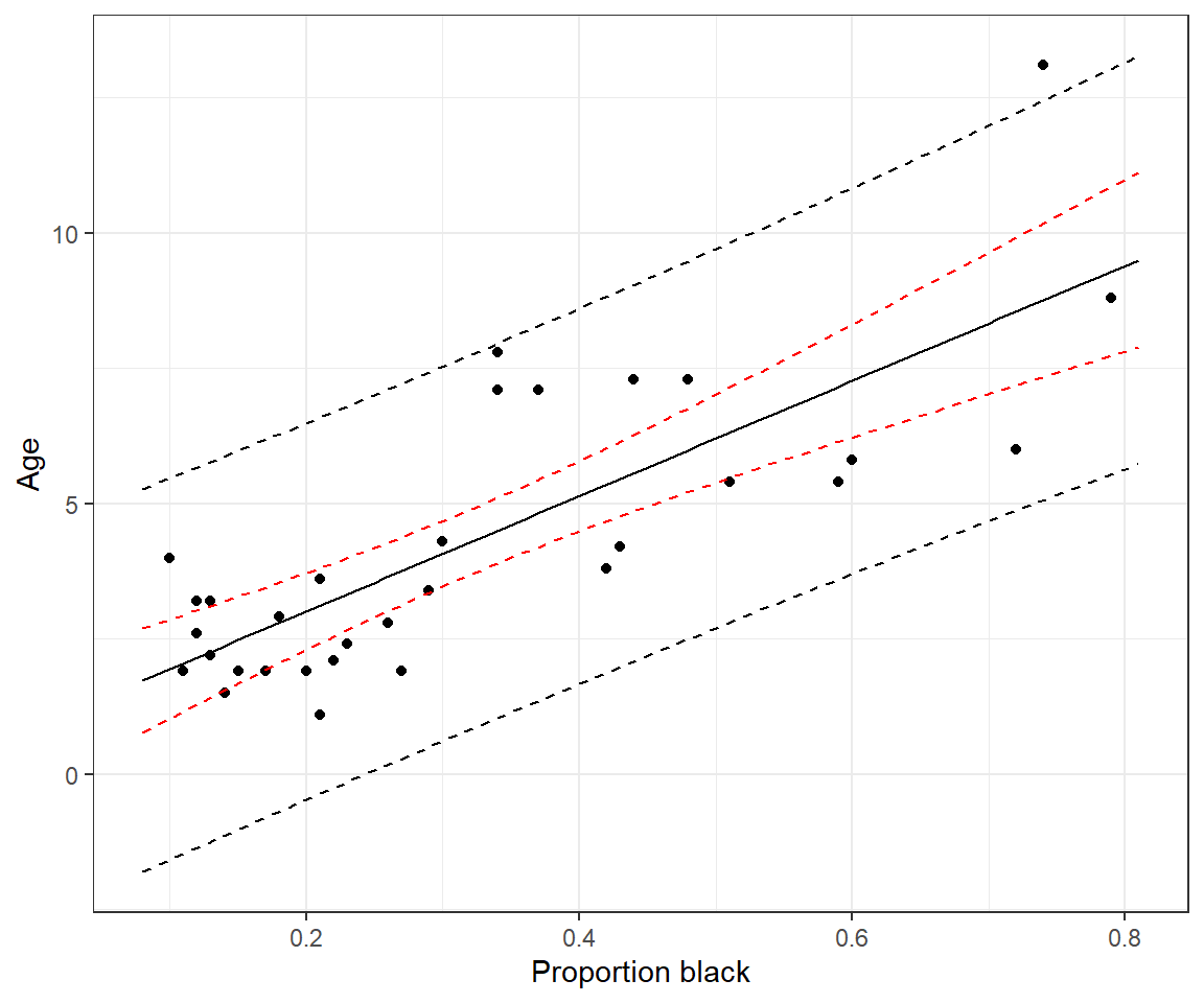 Confidence and prediction intervals for the regression line relating the age of lions to the proportion of their nose that is black. The prediction intervals are wider since they also have to capture variability about the line.