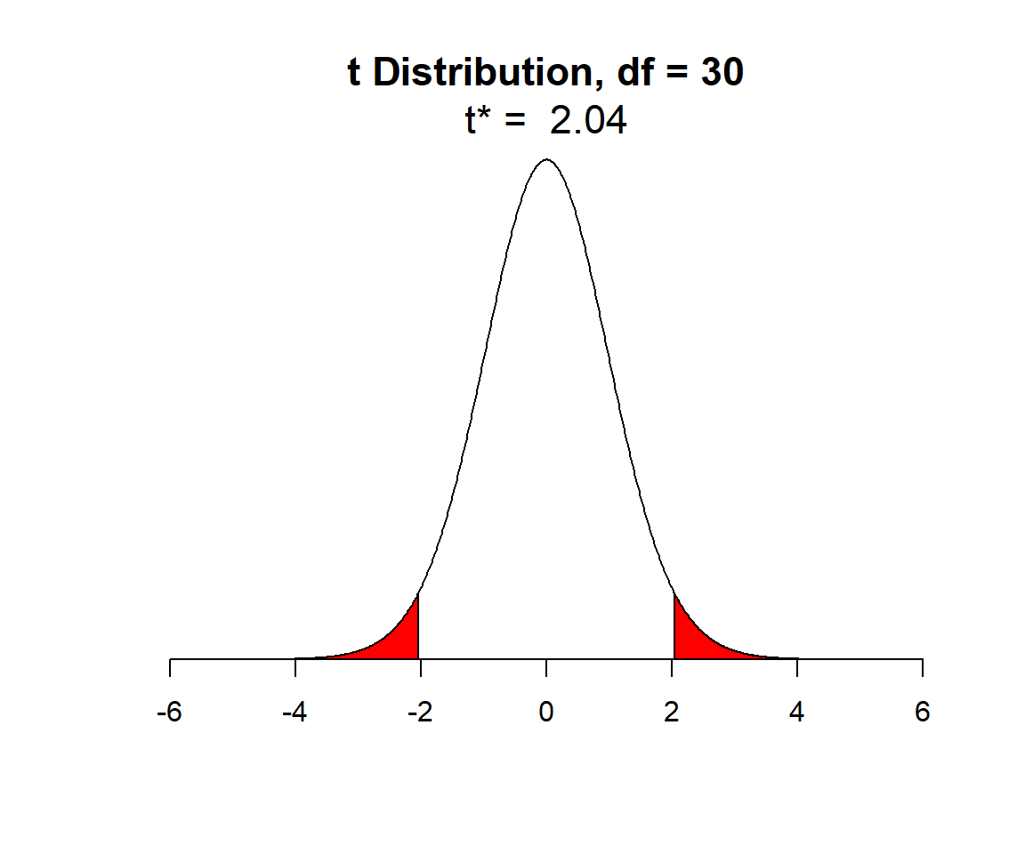 Plot of a t-distribution with n-2 degrees of freedom.