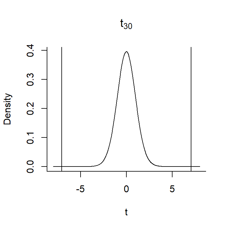 t-distribution with 30 degrees of freedom, along with the test statistic, t = 7.053 overlayed. The p-value is the area of the t-distribution that is associated with values greater than 7.053 and less than -7.053.