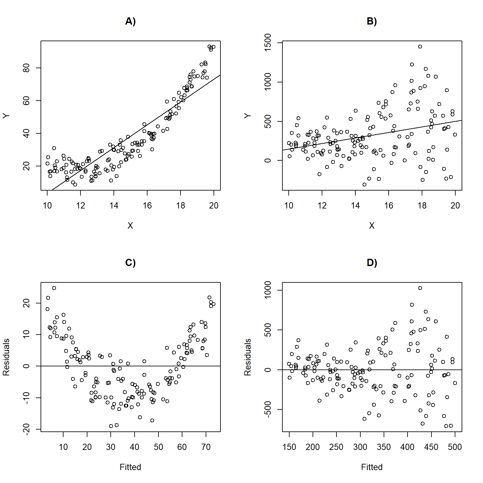 4 panel plot showing two linear regression lines with data overlayed (top 2 panels) and residual versus fitted values plots (bottom two panels). The panels in the left column exhibit a curve-linear response due to a violation of the linearity assumtpion.  The variability of the points in the right two panels increase in as we move along the x-axis, demonstrating a violation of the constant variance assumption.