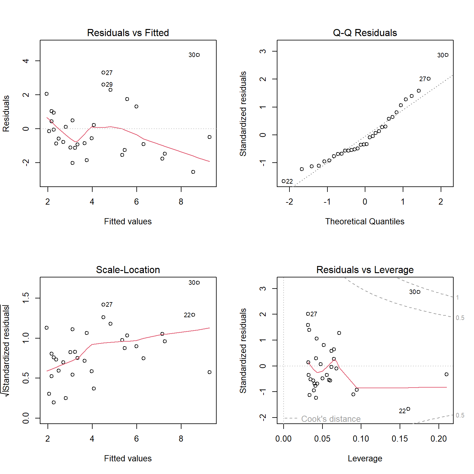 2 by 2 panel of residual plots created using the plot function in R. The plots are described in the text of the book.