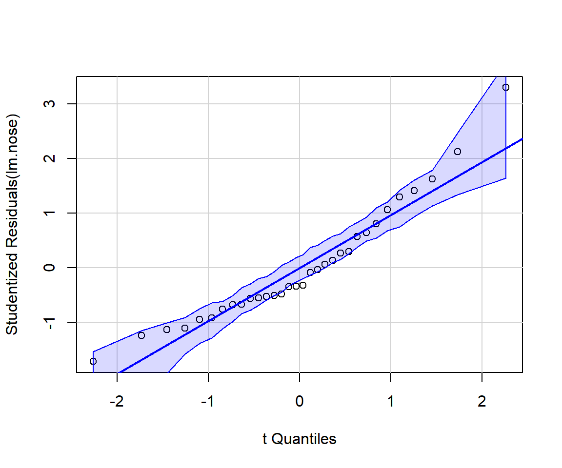 QQplot produced by the qqplot function in the car package. Points fall along the line, indicating the normal assumption is reasonable for these data.