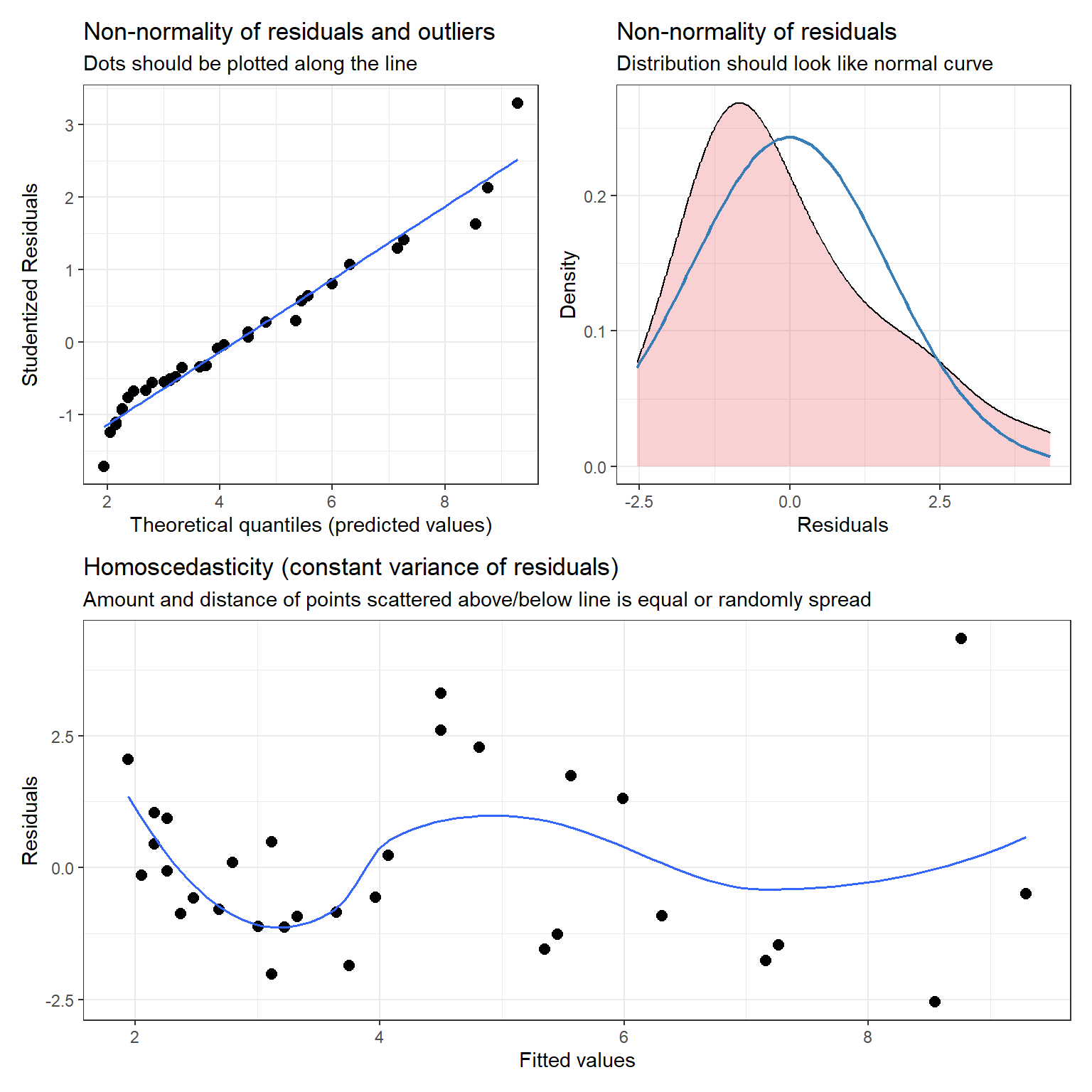 Residual diagnostic plot created by the plot_model function in the sjPlot package.