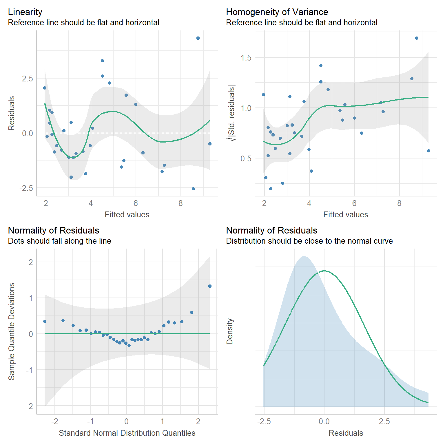 Diagnostic plots created using the `check_model` function of the performace package.