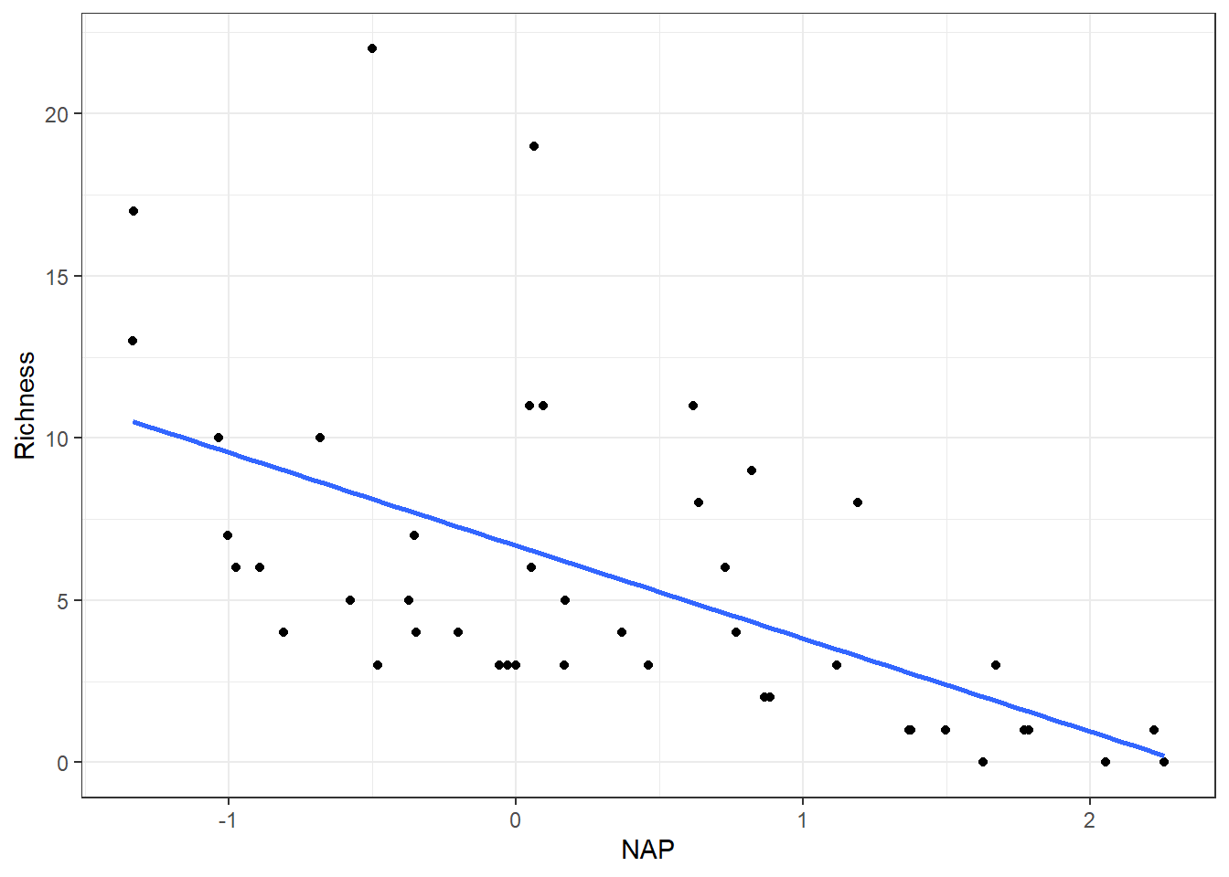 Scatterplot of species richness versus NAP, with regression line overlayed. As NAP increases, species richness decreases.