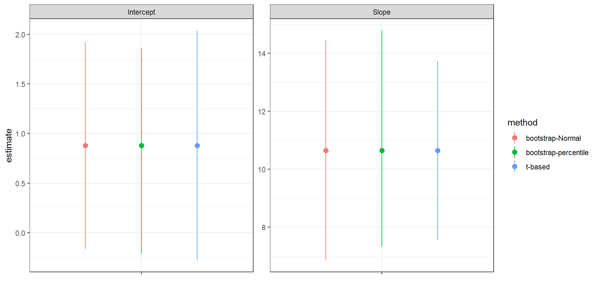 Plot of t-based and bootstrap intervals for the intercept and slope of the regression relating the age of lions to the proportion of their nose that is black.