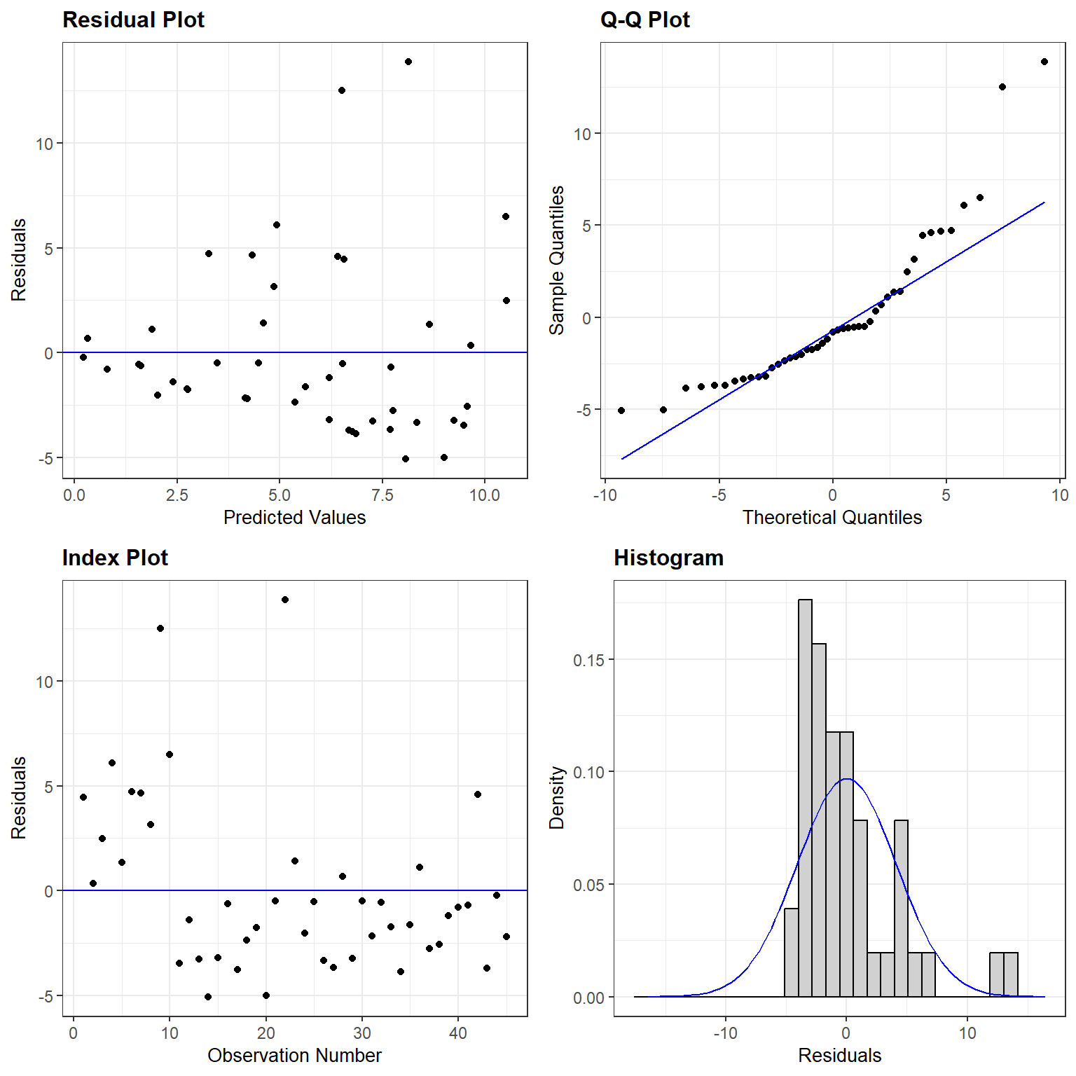 Residual plots for the regression model. These are discussed in the text below.