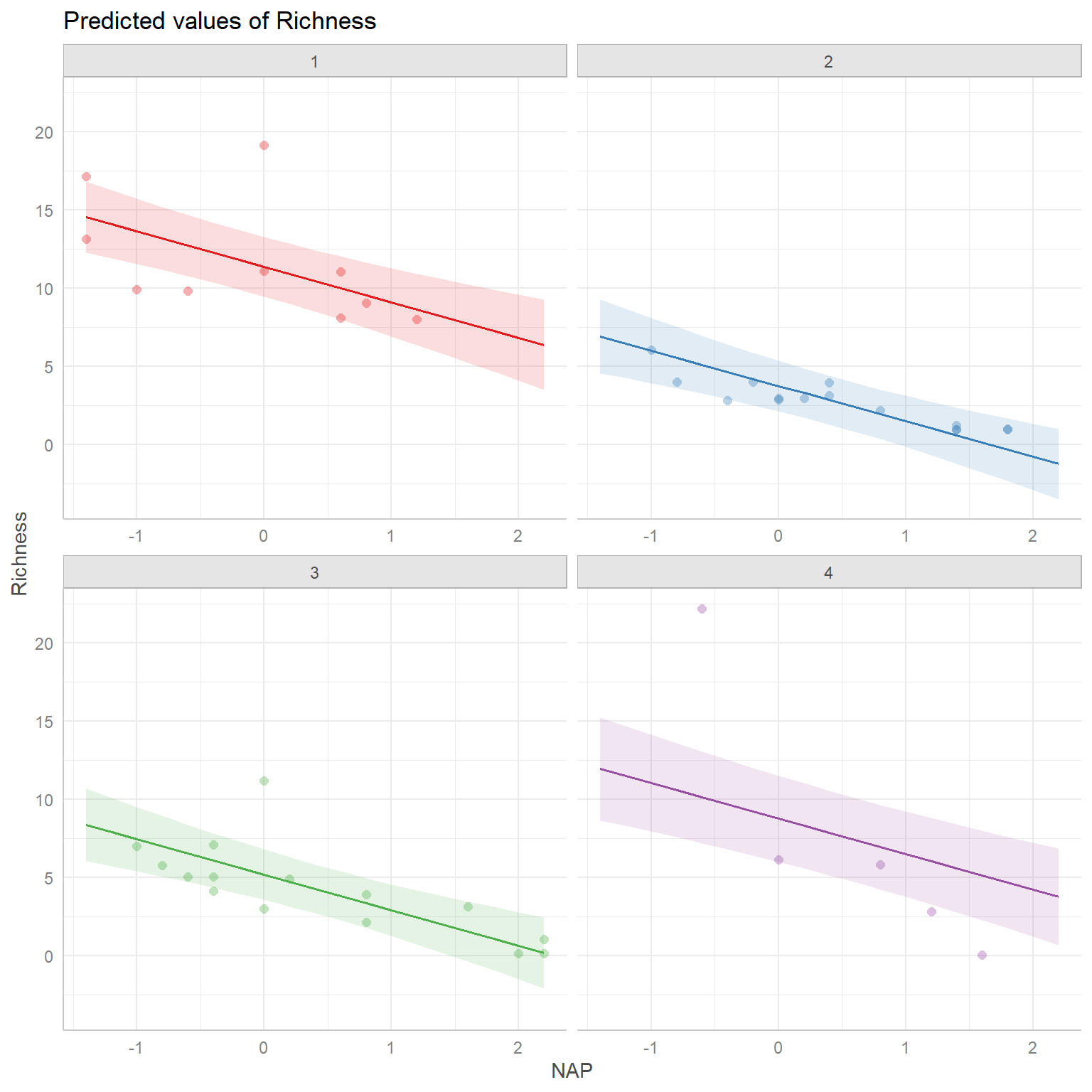 Effect plot created using ggpredict showing adjusted means for different combinations of week.cat and NAP along with partial residuals.