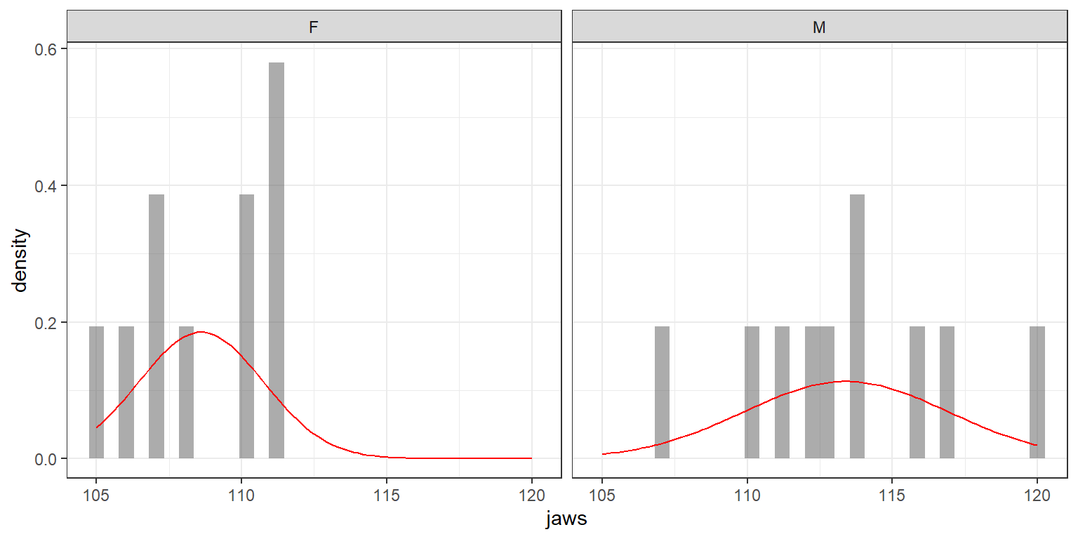 Histogram of jaw sizes for males and females with normal distribution overlayed.