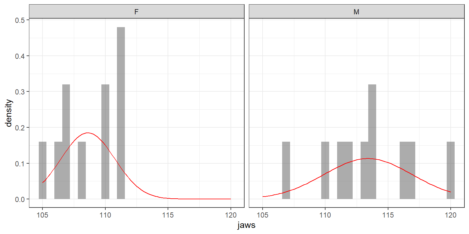 Histogram of jaw sizes for males and females with normal distribution overlayed.