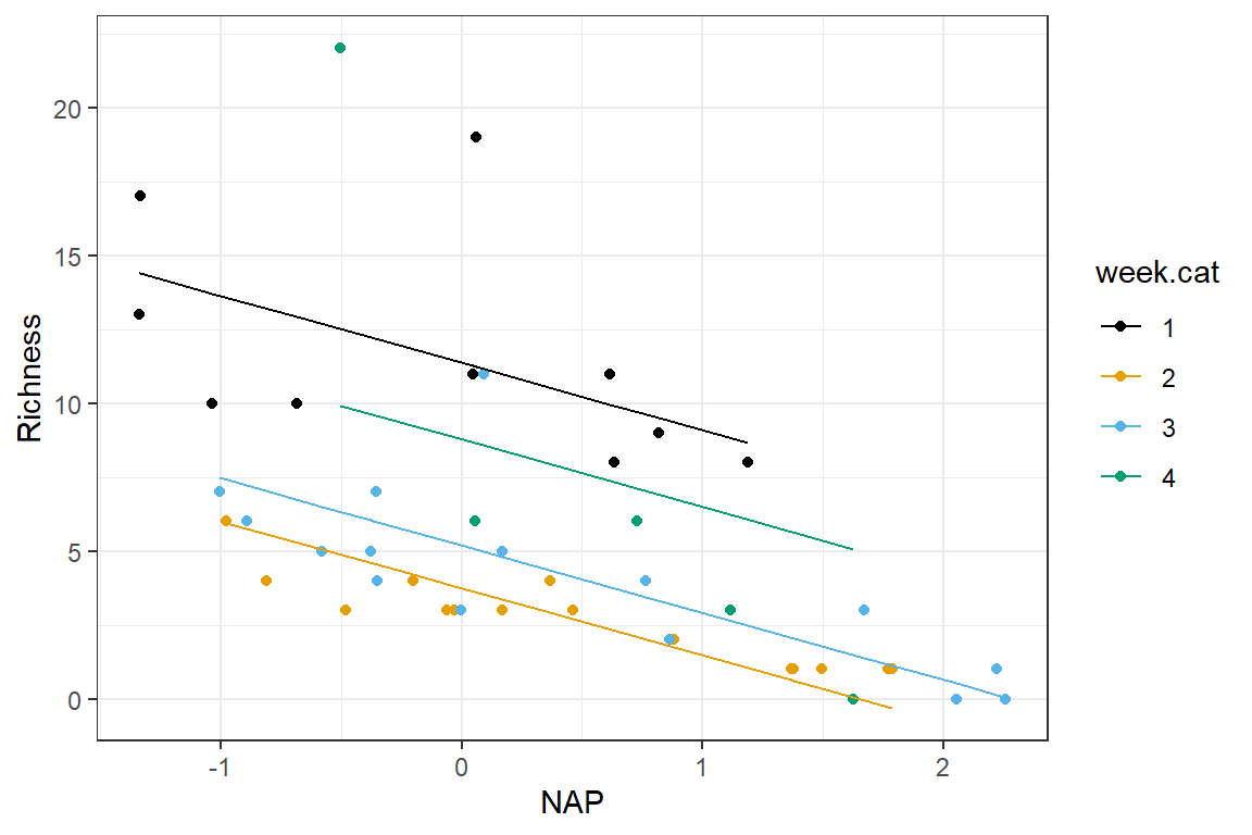 Plot of predictions from the analysis of covariance model with constant effect of NAP but different intercepts for each week.