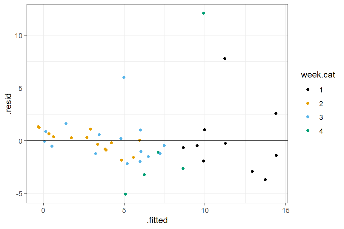 Residuals versus fitted values plot for the ANCOVA model.