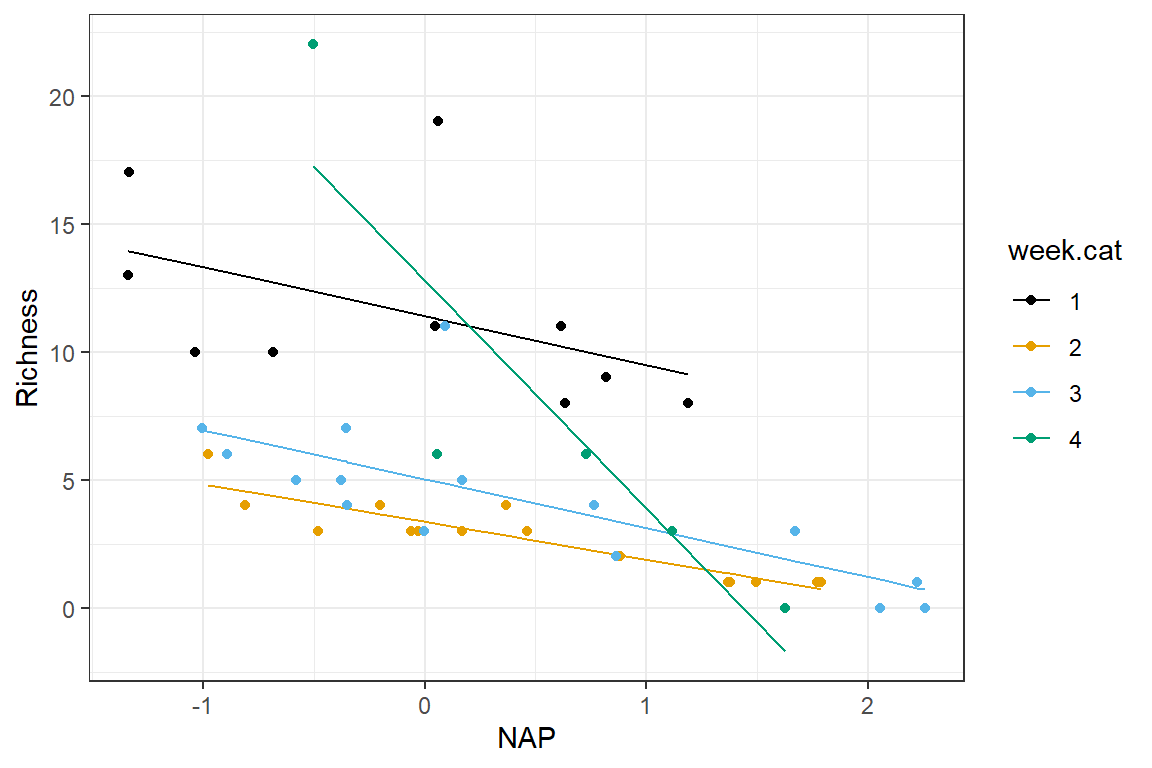 Plot of predictions from a model with interactions between NAP and week. The slopes associated with NAP for weeks 1, 2, and 3 are similar but the slope for week 4 is much steeper.