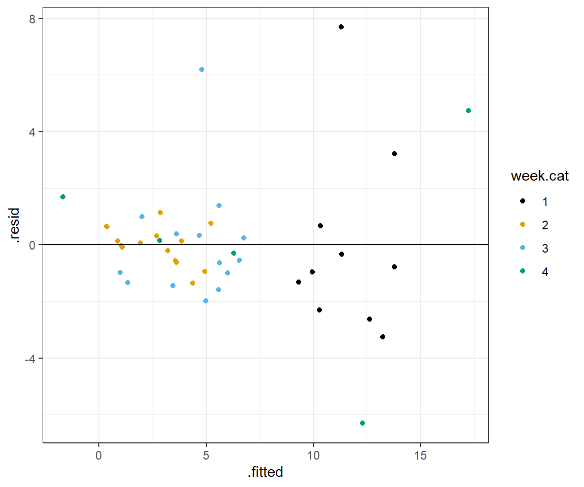 Residual versus fitted value plot for the model allowing the effect of NAP to differ in week 4 versus all other weeks.