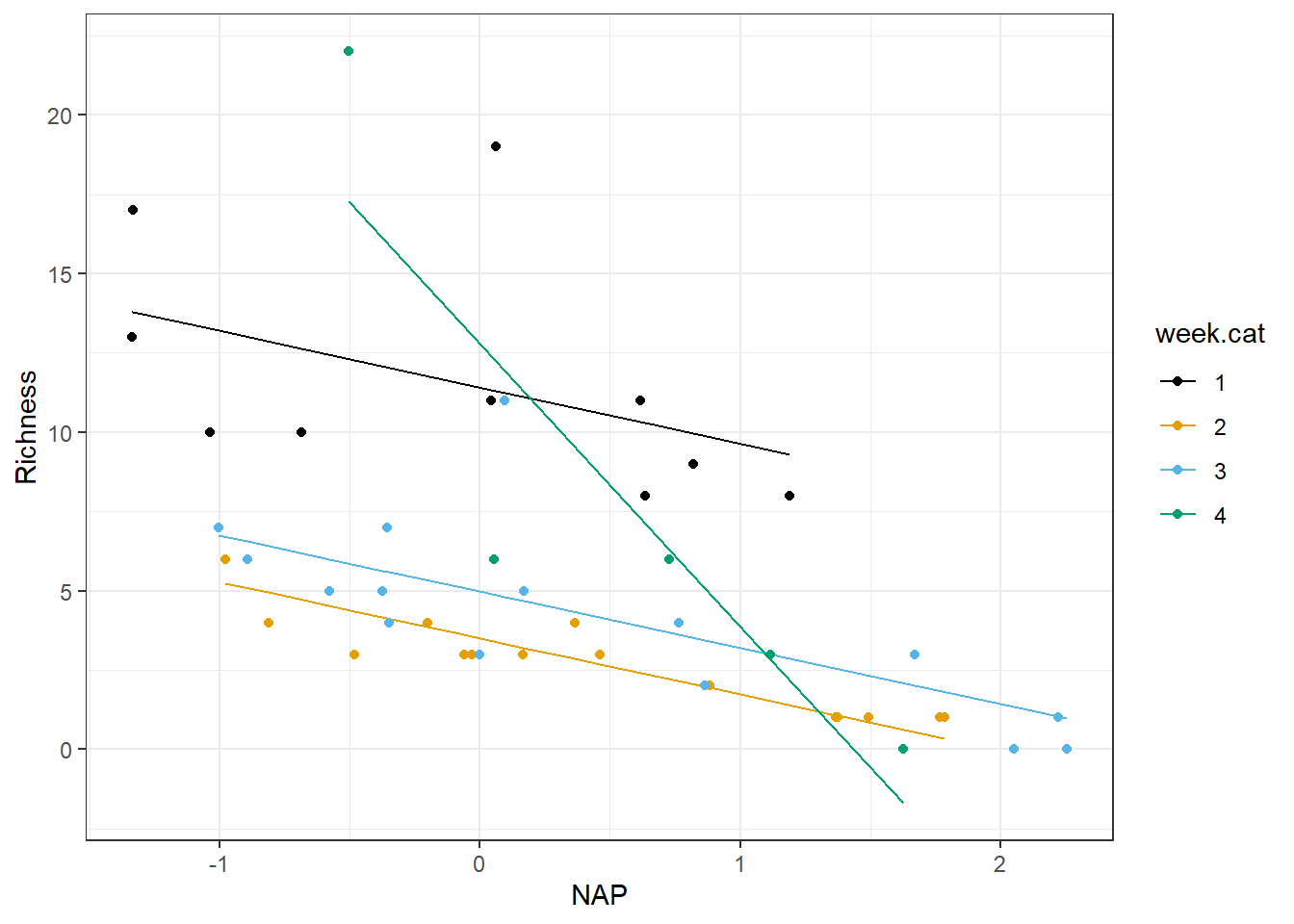 Plot of predictions from a model that allows the effect of NAP to be different for week 4.