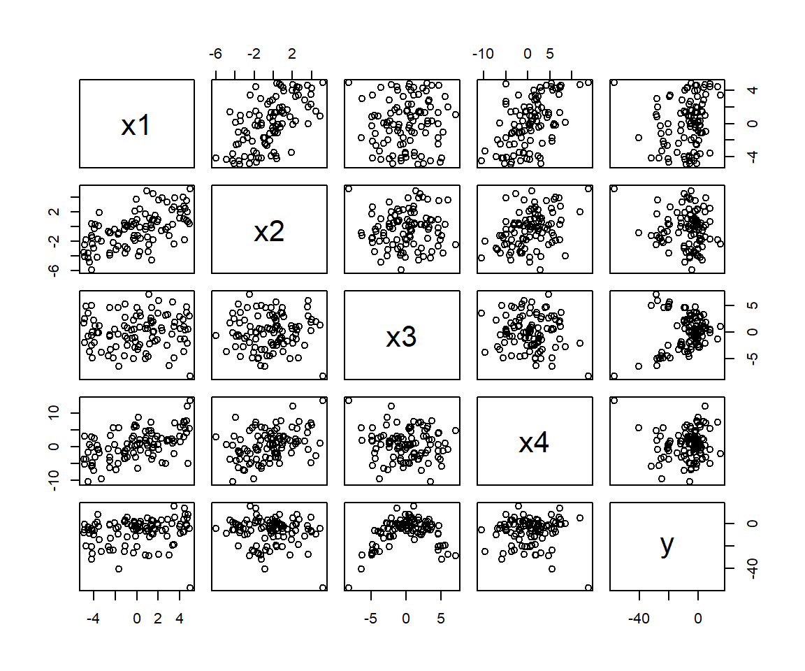 Pairwise scatterplot of predictors in the partialr data set.