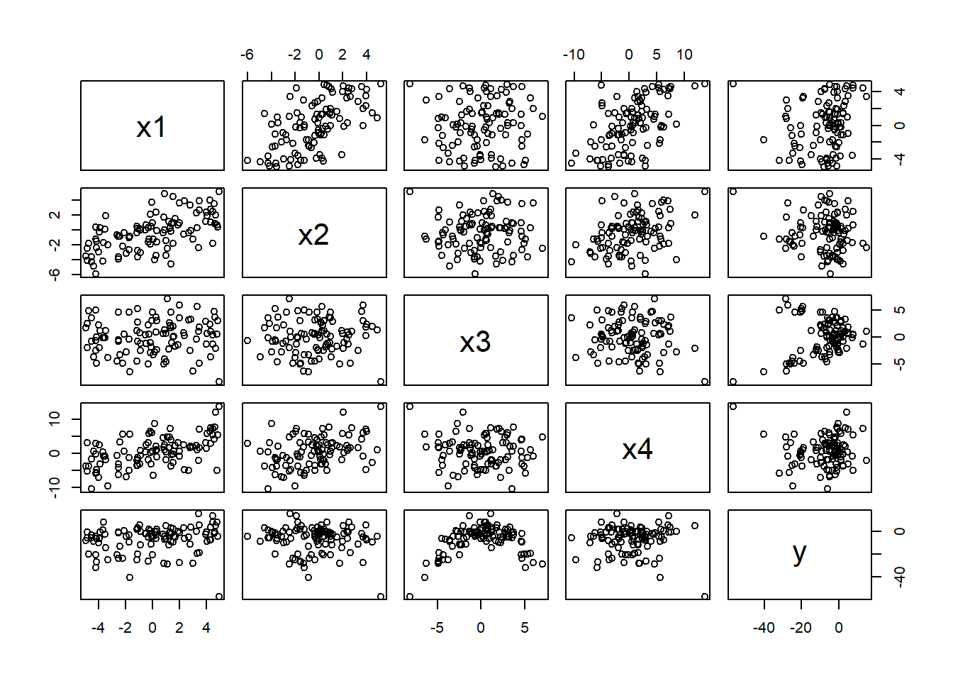 Pairwise scatterplot of predictors in the partialr data set.