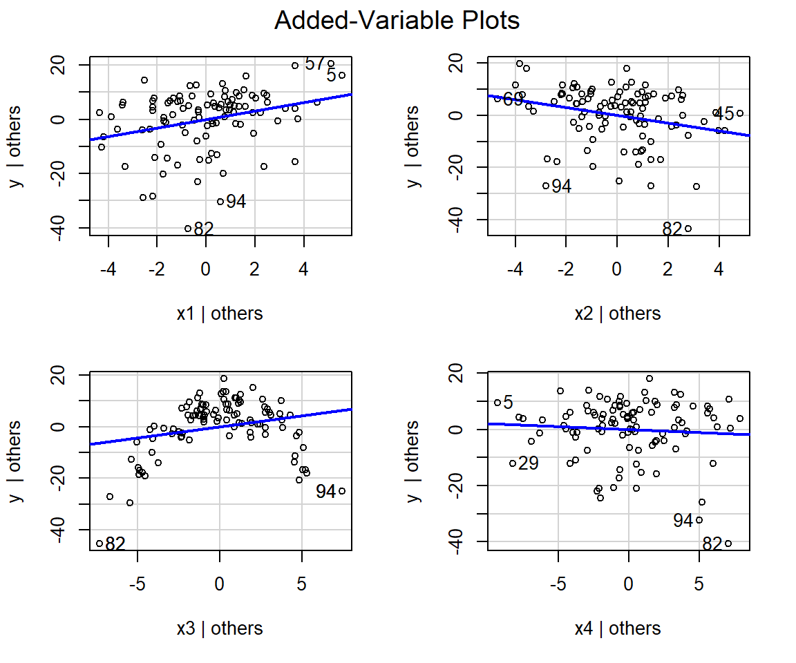 Added variable plots created using the avPlots function.