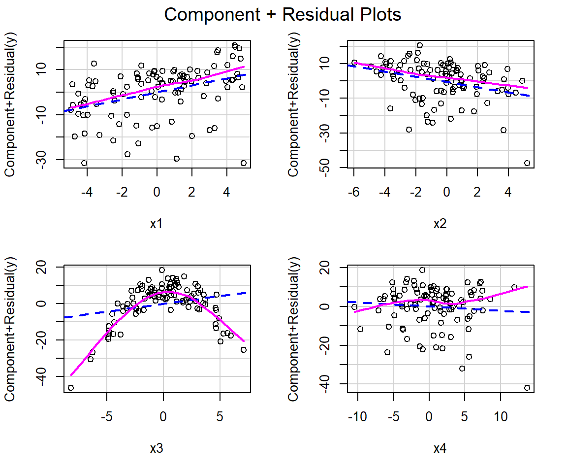Component + residual plots constructed for each variable in the partialr data set.