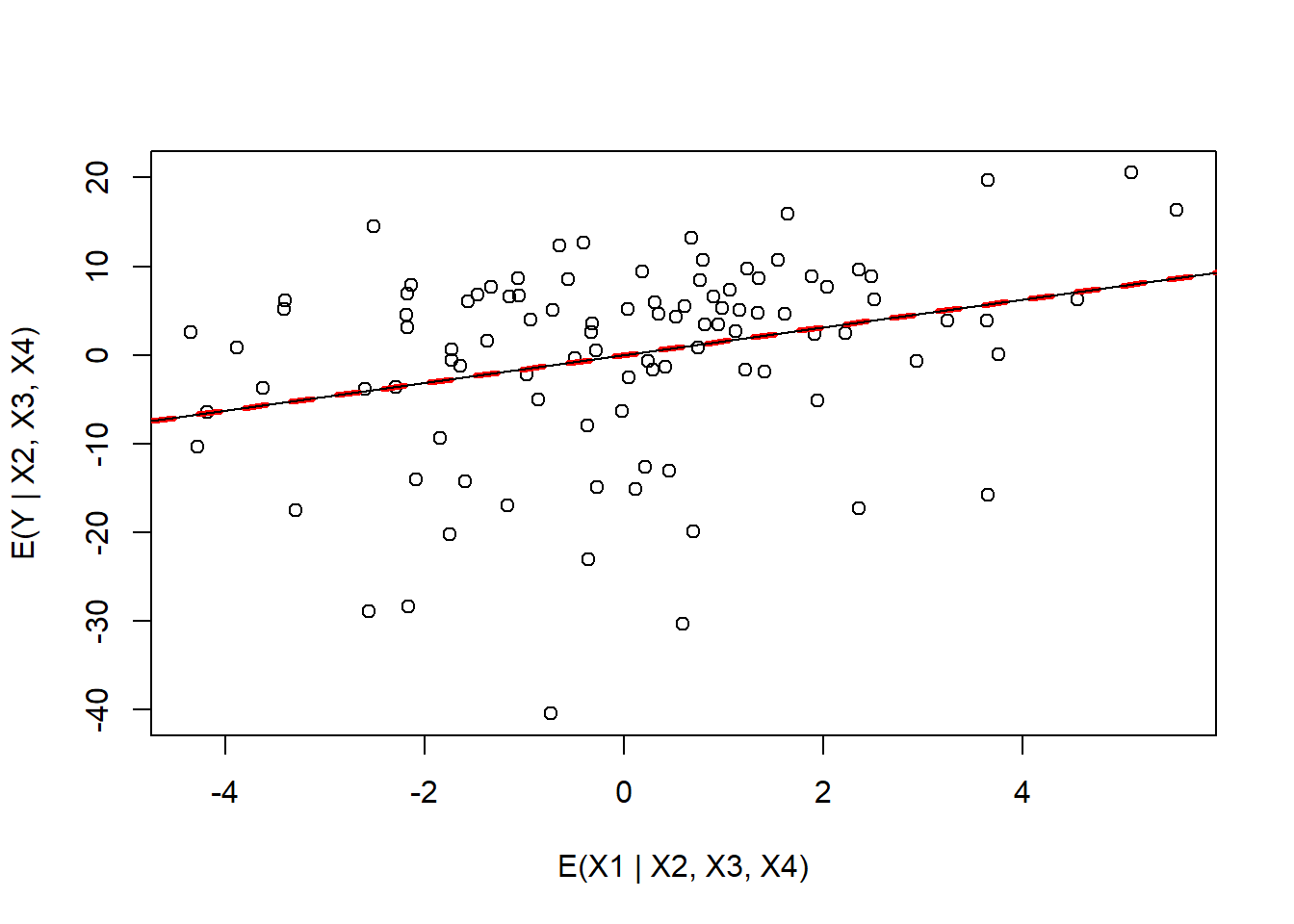 Added variable plot for the variable x1.