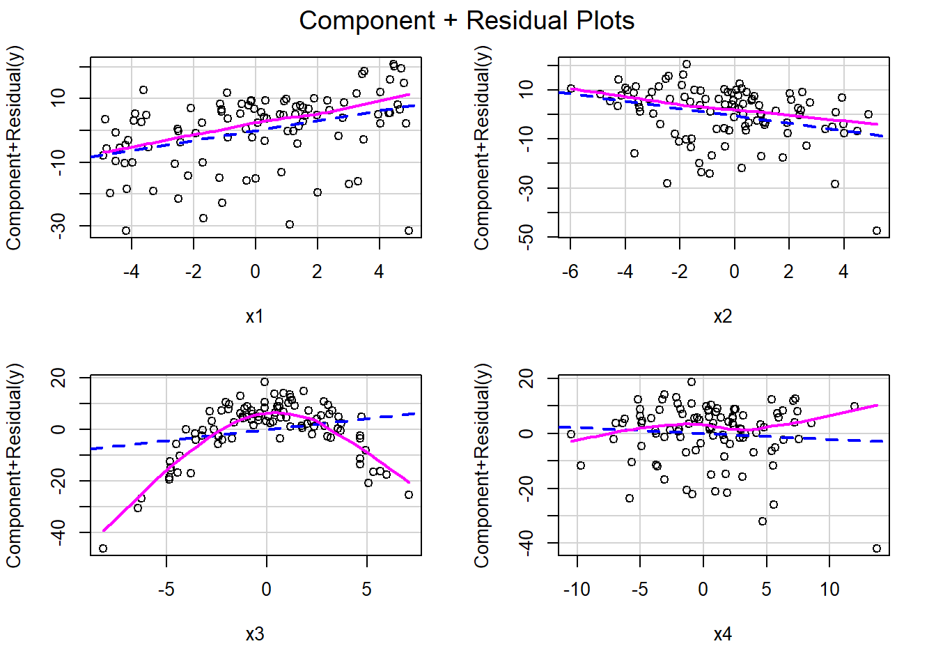 Component + residual plots constructed for each variable in the partialr data set.