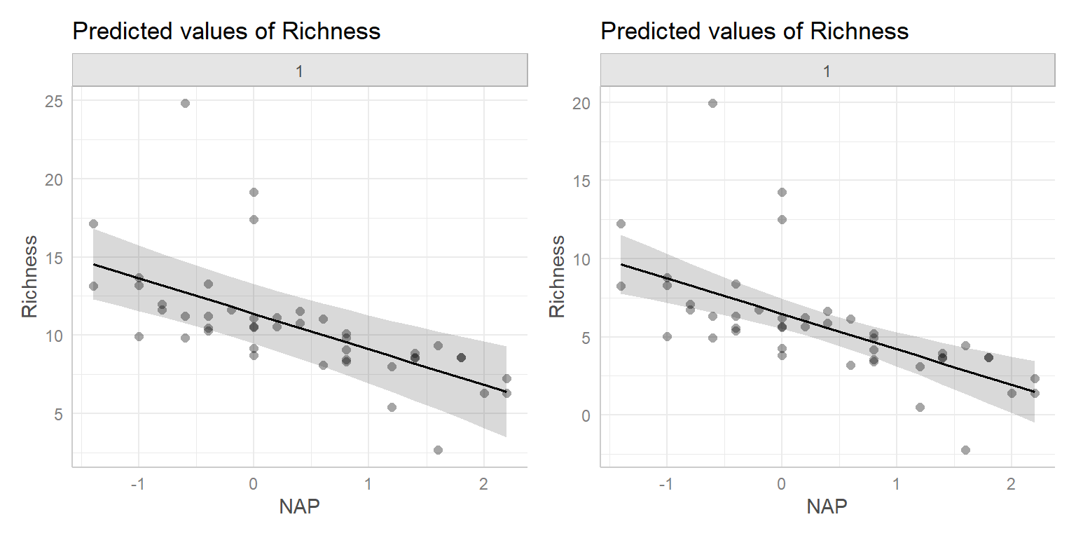 Plots of predicted values versus NAP using the ggpredict and ggeffect packages.