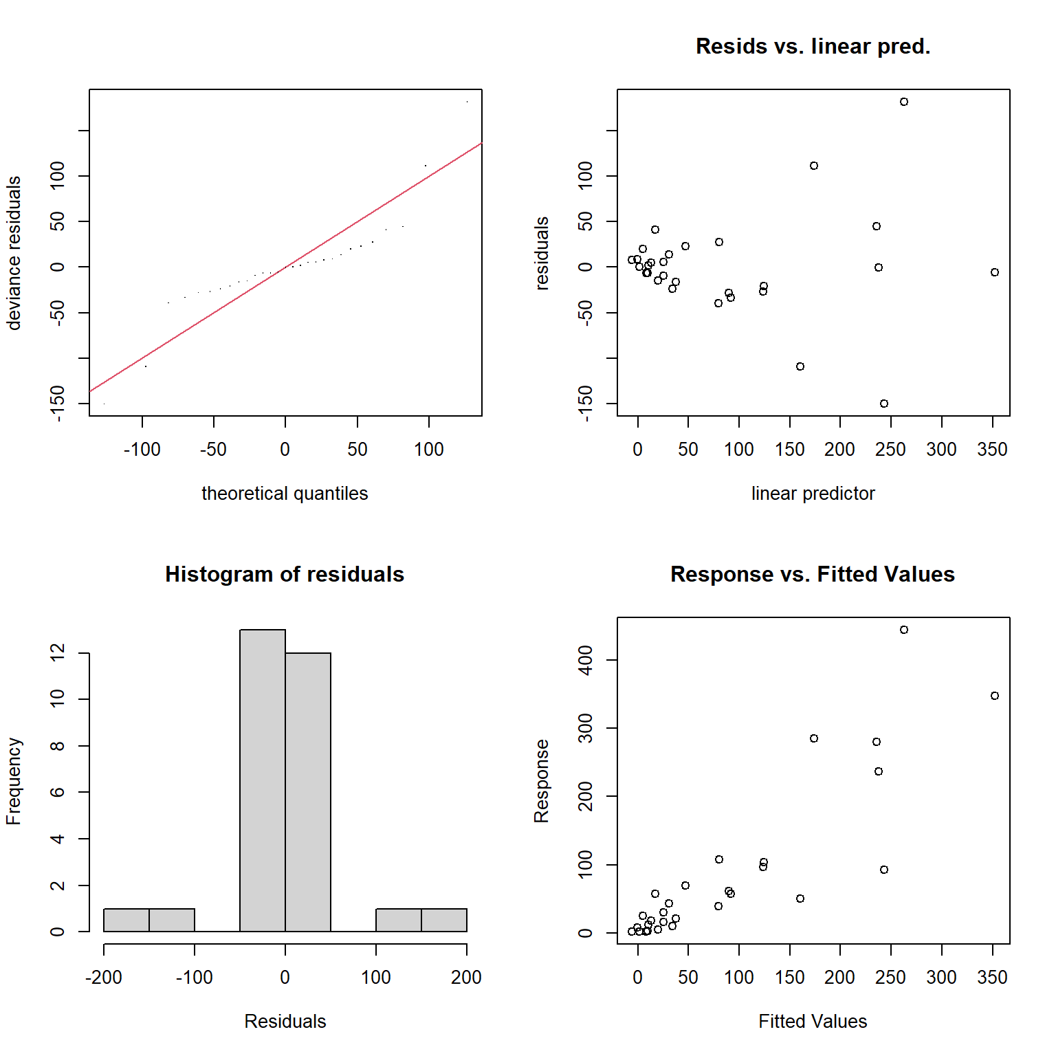 Model diagnostics for the fitted Generalized Additive Model (GAM) model produced using the `gam.check` function.