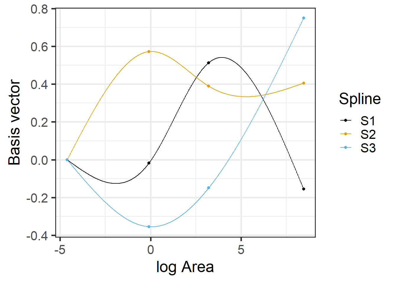 Plot of the basis vectors used in the fitting of the natural cubic regression spline model relating plant species richness to log(Area) for 29 islands in the Galapagos Islands archipelago against log area. The 3 spline basis vectors are highly non-linear.