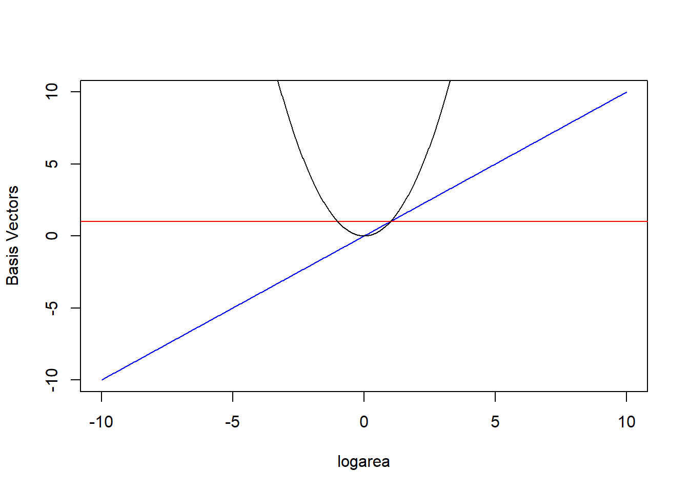 Plots of the basis functions (1, log(area), log(area) squared) versus log area. These give a horizontal line, a 1-1 line, and a quadratic polynomial.