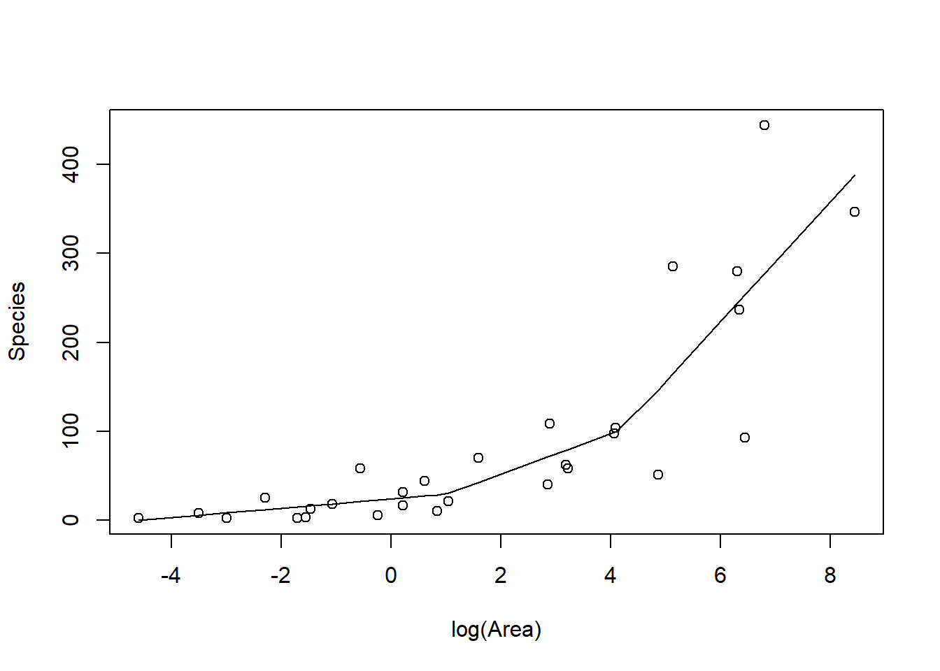 Piecewise linear model relating plant species richness to log(Area) for 29 islands in the Galapagos Islands archipelago. The model has 3 separate slopes of increasing positive magnitude, one from log(area) values ranging from -infinity to 1, one from 1 to 4.2, and one for values greater than 4.2.