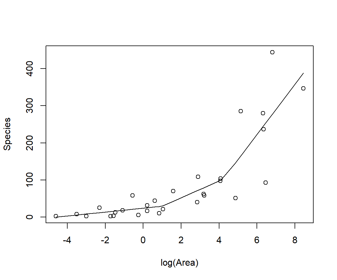 Piecewise linear model relating plant species richness to log(Area) for 29 islands in the Galapagos Islands archipelago. The model has 3 separate slopes of increasing positive magnitude, one from log(area) values ranging from -infinity to 1, one from 1 to 4.2, and one for values greater than 4.2.