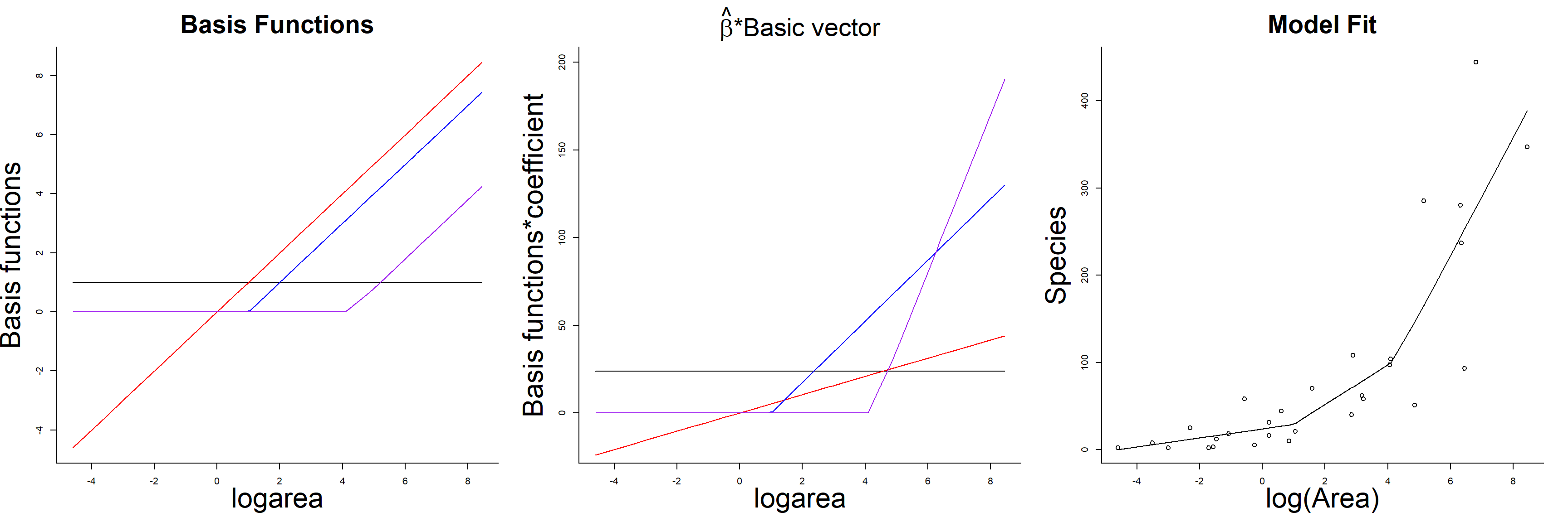 Basis vectors, weighted basis vectors, and predicted values formed by summing the weighted basis vectors in the linear spline model relating plant species richness to log(Area) for 29 islands in the Galapagos Islands archipelago.