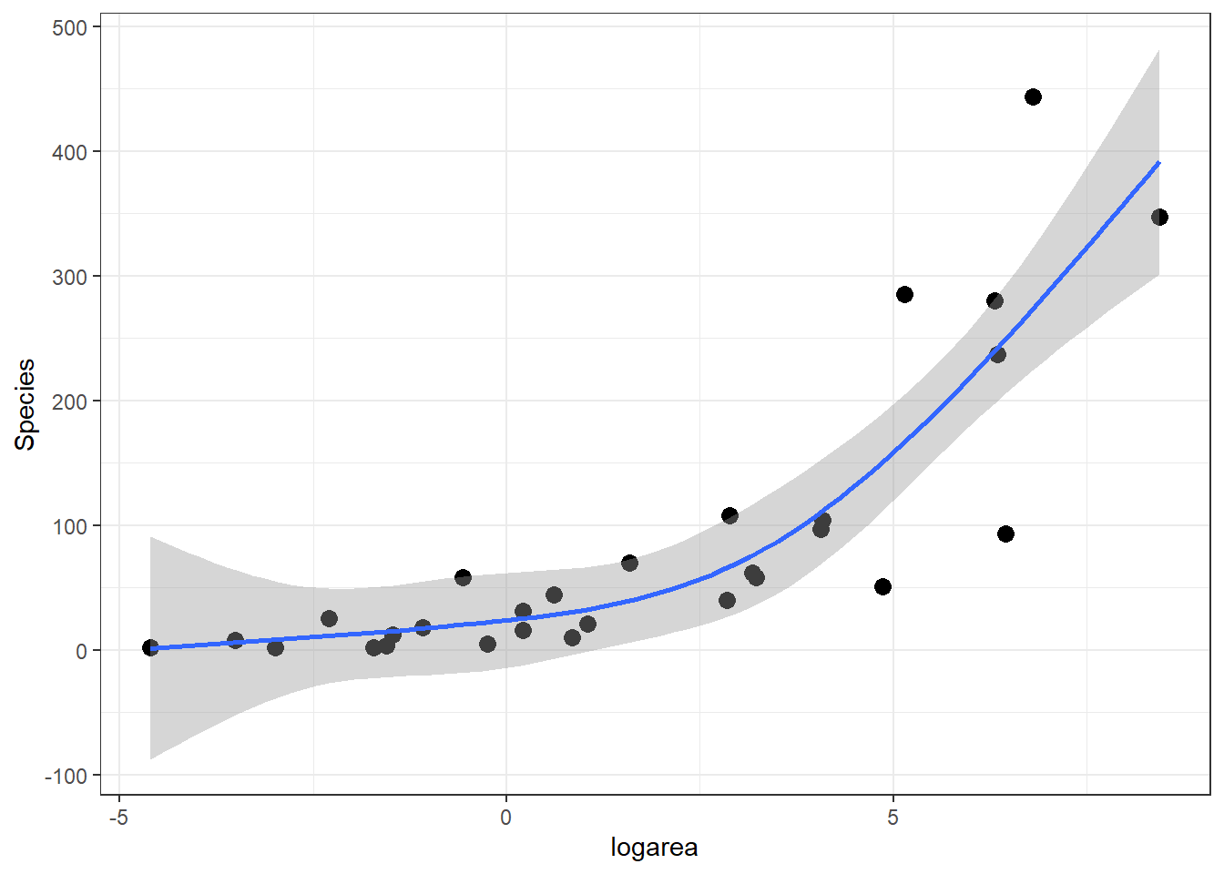 Predicted values from the  natural cubic regression spline model relating plant species richness to log(Area) for 29 islands in the Galapagos Islands archipelago.