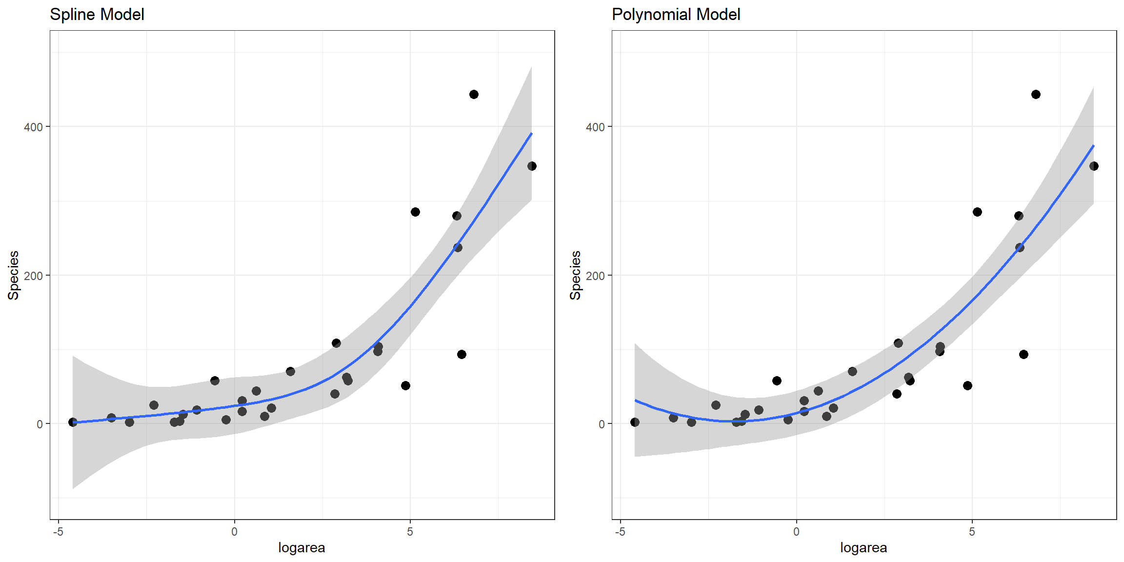 Comparison of predicted values from the  natural cubic regression spline and polynomial models fit to plant species richness data collected from 29 islands in the Galapagos Islands archipelago. The spline model results in a flatter relationship near the boundary (i.e., for low log(area) values).