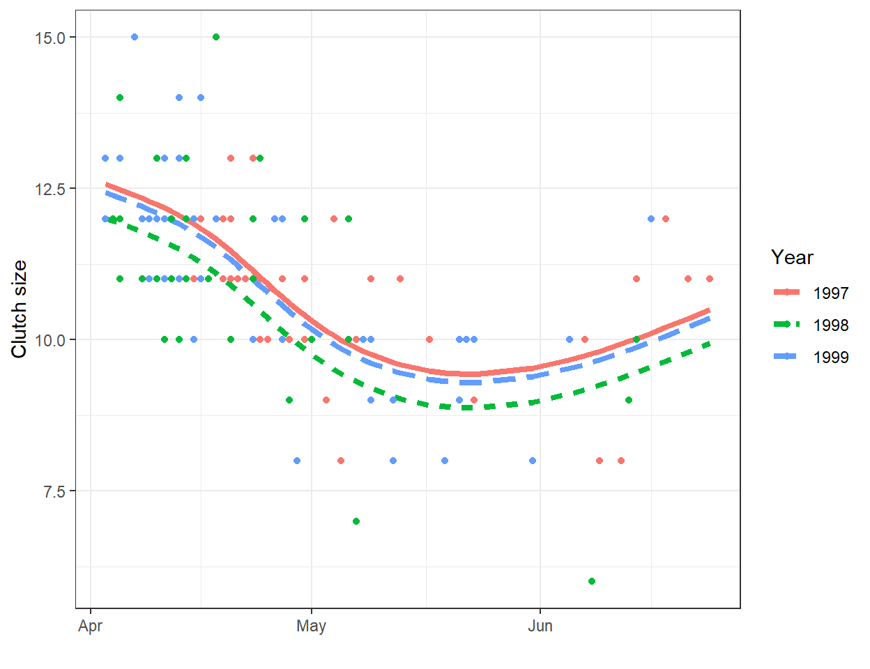 Scatterplot of clutch size of mallards nesting in nest boxes in Minnesota versus nest initiation date. Clutch size decreases with nest initiation date, but doesn't follow a linear trend for large initiation dates.