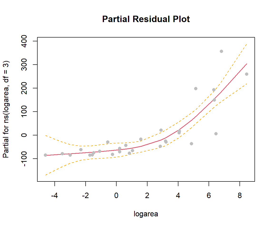 Partial residual plot showing the non-linear effect of log(area) on species richness, with partial residuals overlayed.