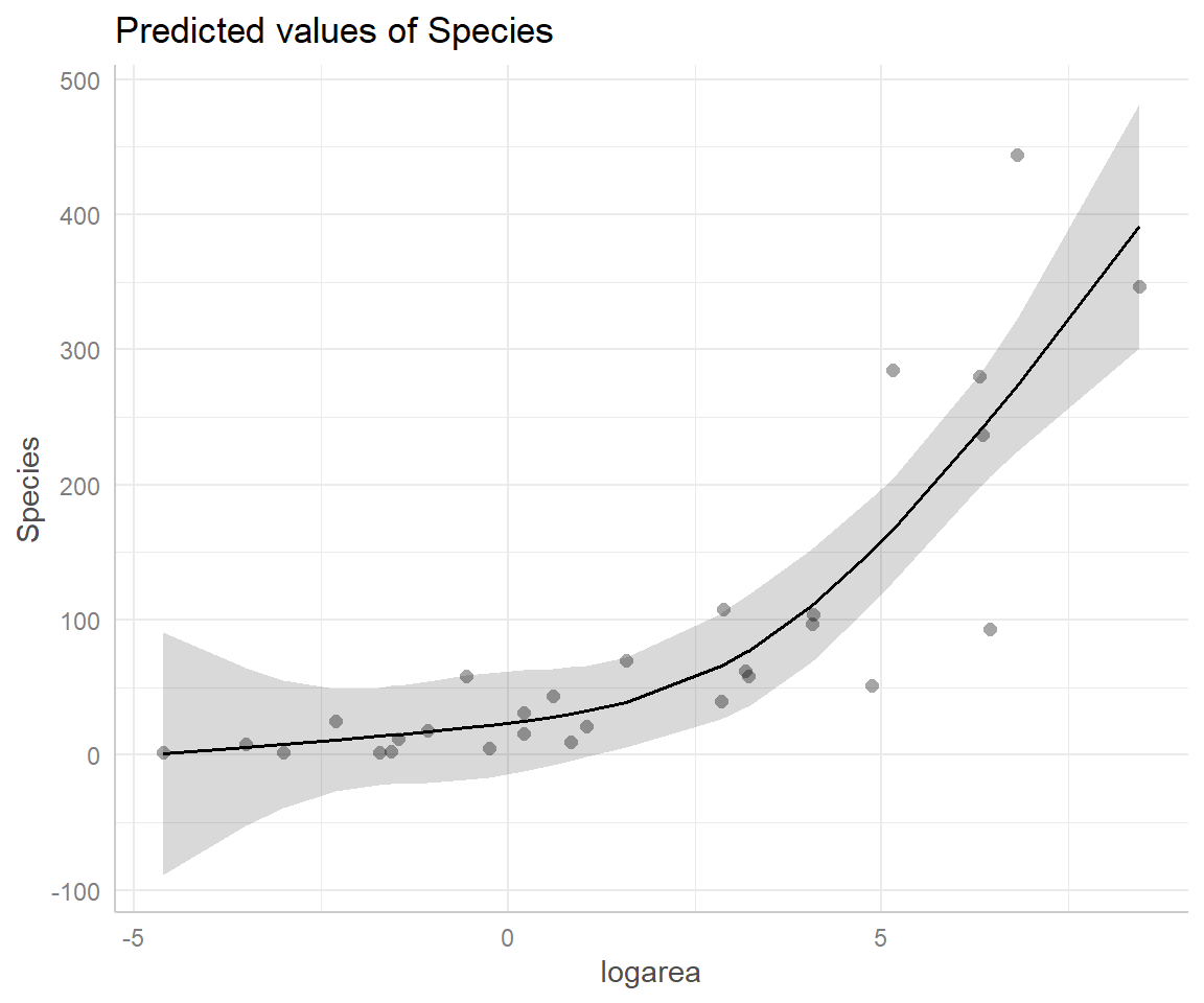 Partial residual plot showing the non-linear effect of log(area) on species richness, with partial residuals overlayed.