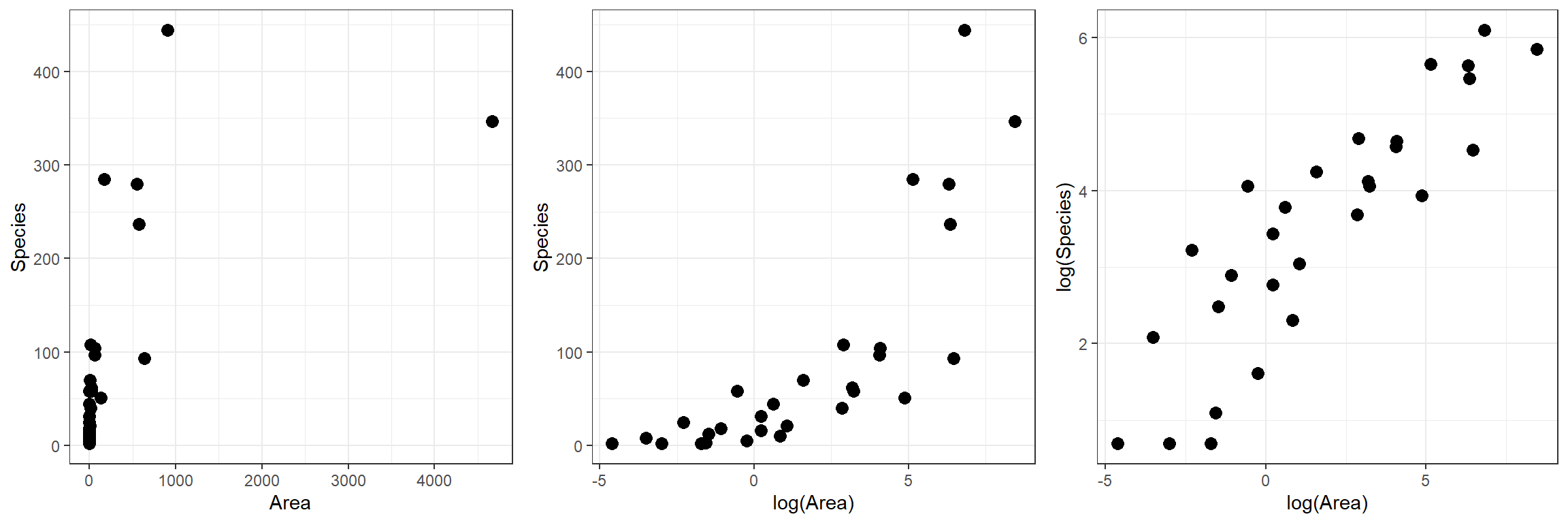 3-panel plot of plant species richness versus area for 29 islands in the Galapagos Islands archipelago. The first panel considers the variables without a transformation, which results in a noisy relationship between the two variables. The second panel plots species richness versus log area, giving a non-linear trend.  THe last panel show log species richness verus log area, with these transformed data better meeting the assumptions of linear regression.