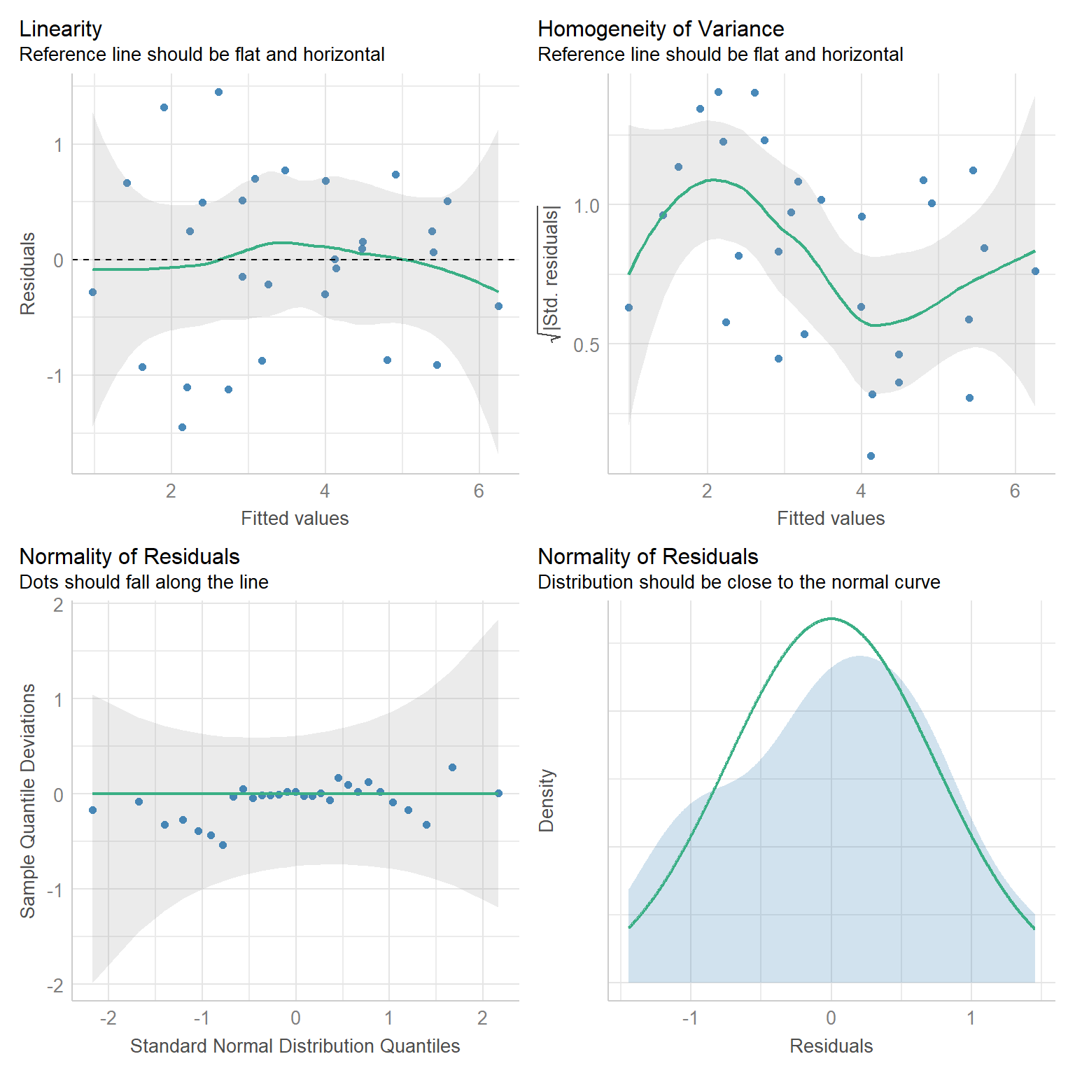 Residual plots for the log species richness versus log area model.