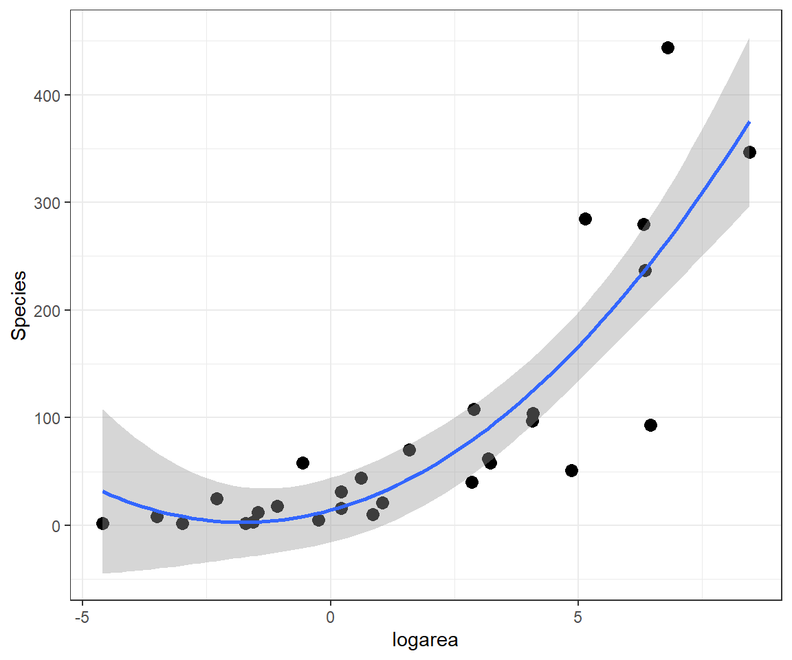 Quadratic polynomial fit to species-area relationship.