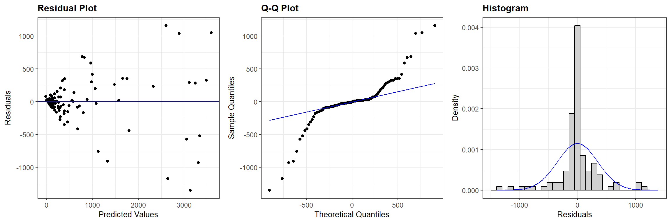 Residual plots for a linear model relating the estimated number of sockeye salmon passing Mission (`MisEsc`) to the estimated number of fish spawning at the upper reaches of the river + in-river catch above Mission (`SpnEsc`).