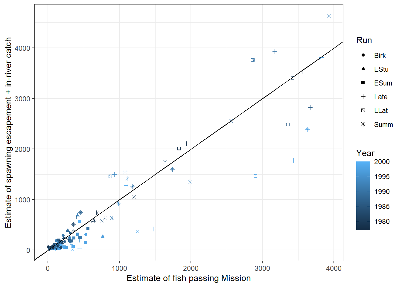 Scatterplot of spawning escapement versus an estimate of the number of fish passing Mission. The two variables are tightly linked with a positive correlation.