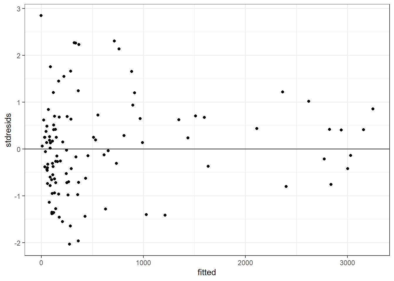 Residual versus fitted value plot.