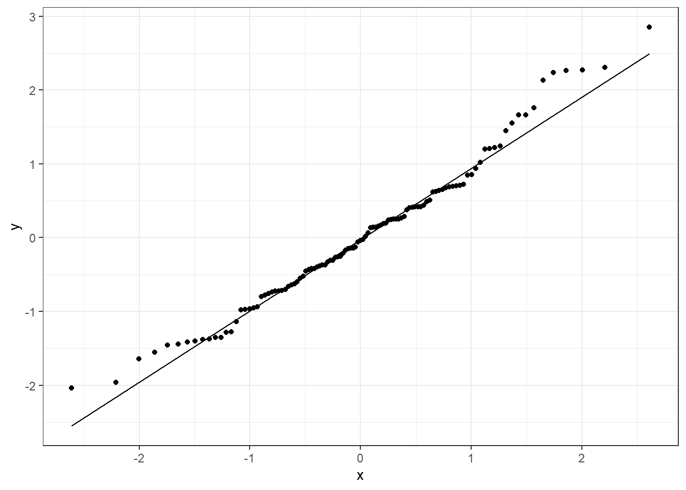 QQplot for residuals.