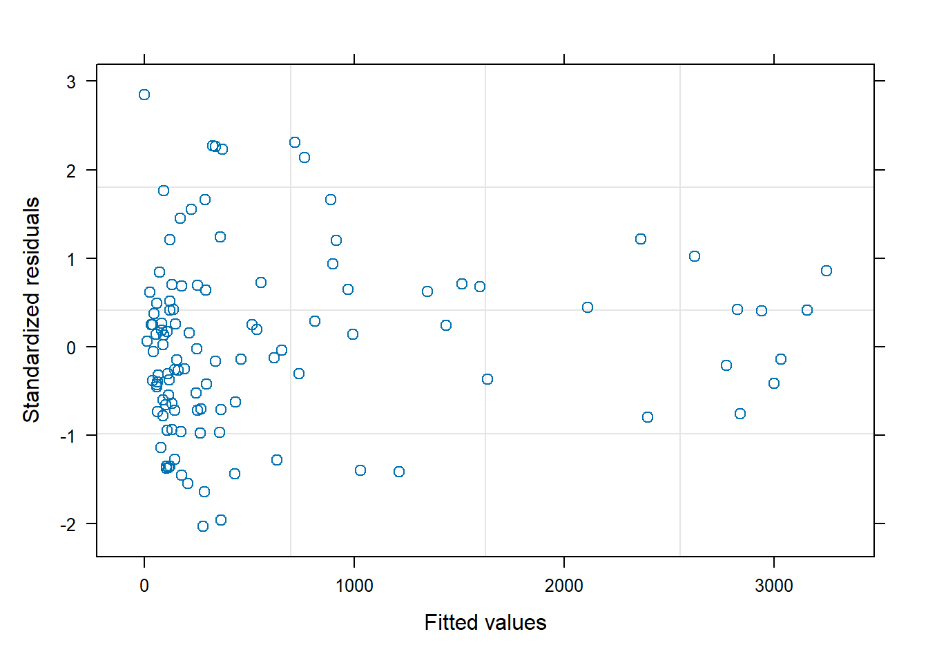 Residual versus fitted value plot created using the plot function.