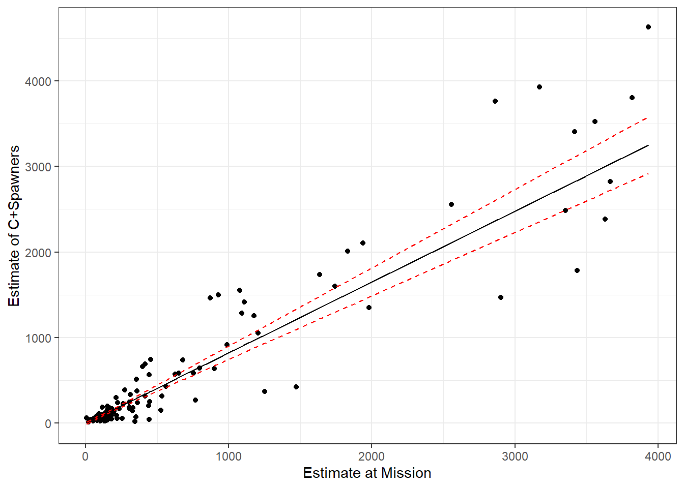 Plot of a confidence interval for the mean from our fitted gls model.