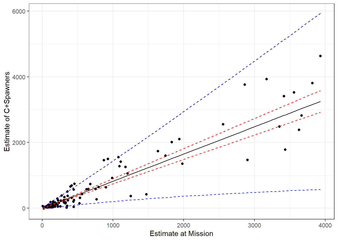 Plot of confidence and prediction intervals for our fitted gls model.